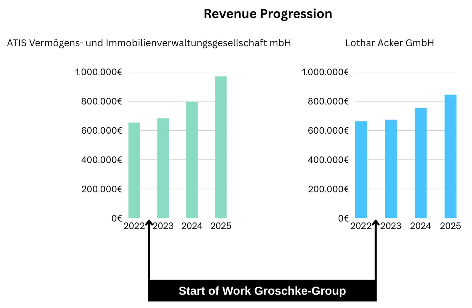 Revenue Evolution
